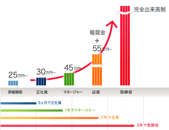 昇進について